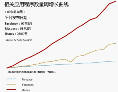 圖2 iTunes、Facebook和Myspace的應(yīng)用程序數(shù)量增長