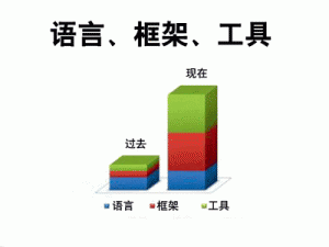 圖1  近幾十年來語言、框架及工具的發(fā)展
